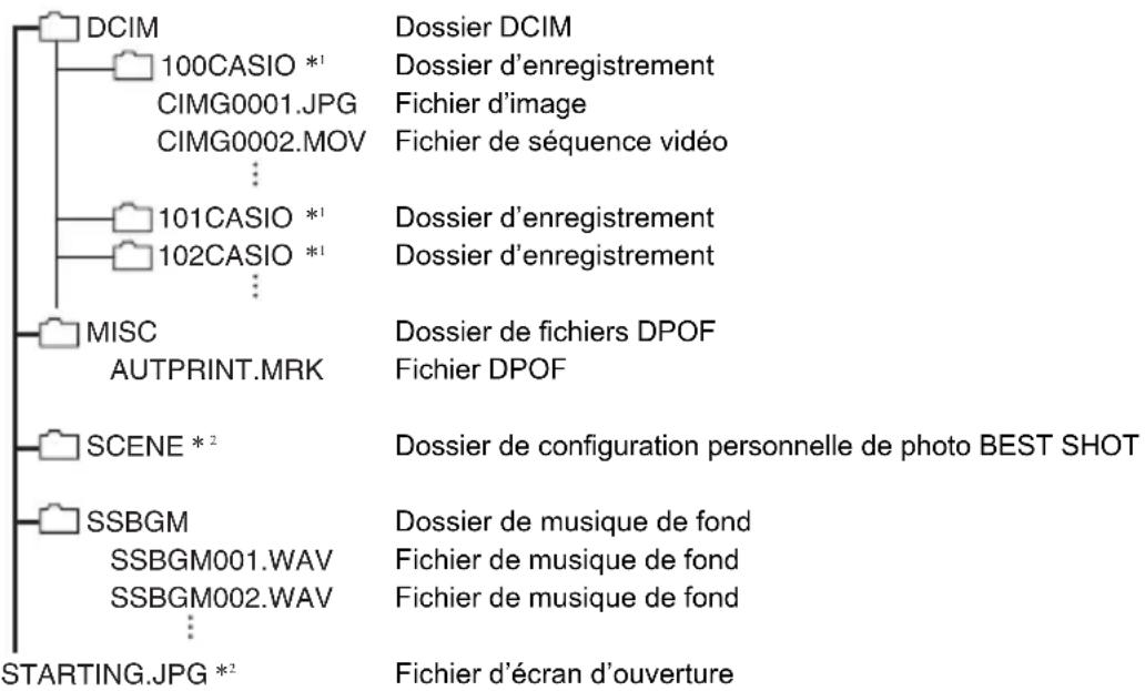 DCIM 100CASIO *¹ CIMG0001.JPG CIMG0002.MOV : 101CASIO *¹ 102CASIO *¹ : MISC AUTPRINT.MRK Dossier DCIM Dossier d'enregistrement Fichier d'image Fichier de séquence vidéo Dossier d'enregistrement Dossier d'enregistrement Dossier de fichiers DPOF Fichier DPOF SCENE *² Dossier de configuration personnelle de photo BEST SHOT SSBGM SSBGM001.WAV SSBGM002.WAV : STARTING.JPG *² Dossier de musique de fond Fichier de musique de fond Fichier de musique de fond Fichier d'écran d'ouverture