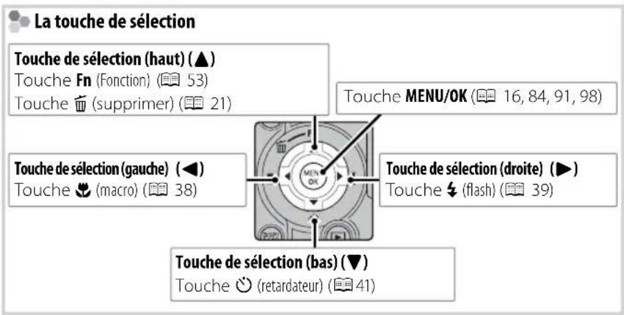 La touche de sélection Touche de sélection (haut) (▲) Touche Fn (Fonction) (53) Touche 📋 (supprimer) (21) Touche MENU/OK (16, 84, 91, 98) Touche de sélection (gauche) (◀) Touche ⚪ (macro) (38) Touche de sélection (droite) (►) Touche ↘ (flash) (39) Touche de sélection (bas) (▼) Touche ⚫ (retardateur) (41)