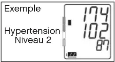 Exemple Hypertension Niveau 2 174 102 87