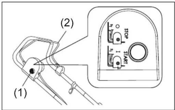 (1) (2) STOP START I II 31