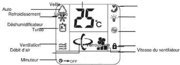 Auto Refroidissement Déshumidificateur Turbo Ventilation Débit d'air Minuteur Veille Lampé 25°C Verroulure Vitesse du ventilateur OFF