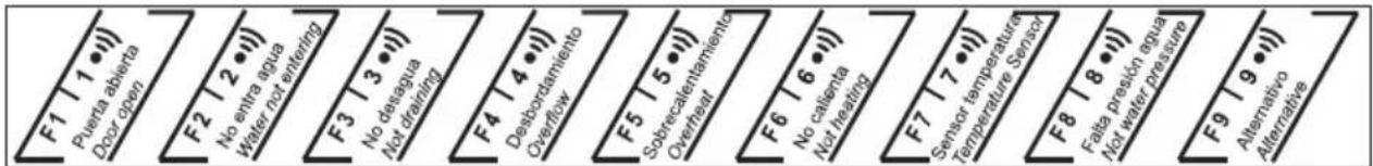 F1 | 1 • • • • Puerta abierta Door open F2 | 2 • • • • No entra siga Water not entering F3 | 3 • • • • No desapta Not draining F4 | 4 • • • • Desbordamiento Overflow F5 | 5 • • • • • Sobrecalentamiento Overhead F6 | 6 • • • • No calienta Not heating F7 | 7 • • • • • Sensor temperatura Temperature Sensor F8 | 8 • • • • • Falla presión siga Not water pressure F9 | 9 • • • • Alternative