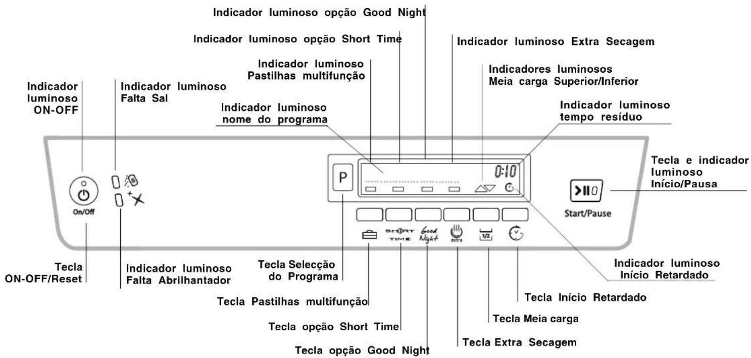Indicador luminoso on-off Indicador luminoso ON-OFF Indicador luminoso Falta Sal Indicador luminoso Falta Abrilhantador Indicador luminoso Faita Sal Indicador luminoso Palstilhas multifunção Indicador luminoso nome do programa Indicador luminoso Extra Secagem Indicadores luminosos Meia carga Superior/Inferior Indicador luminoso tempo residuo P 0:10 Start/Pause Tecla e indicador luminoso Início/Pausa Indicador luminoso Início Retardado Tecla Início Retardado Tecla Meia carga Tecla Extra Secagem Tecla Selectão do Programa Tecla Pastilhas multifunção Tecla opção Short Time Tecla opção Good Night