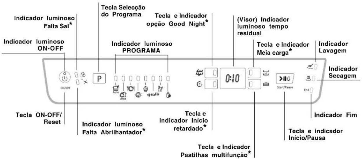 Indicador luminoso Falta Sal* Indicador luminoso ON-OFF Tecla ON-OFF/ Reset P Indicador luminoso Falta Abrilhantador* Tecla Selectao do Programa Tecla e Indicador opcao Good Night* Indicador luminoso PROGRAMA (Visor) Indicador luminoso tempo residual Meia carga* Indicador Lavagem End 0:10 Start/Pause Indicador Fim Tecla e indicador Inicio/Pausa Tecla e Indicador Pastilhas multifuncao*