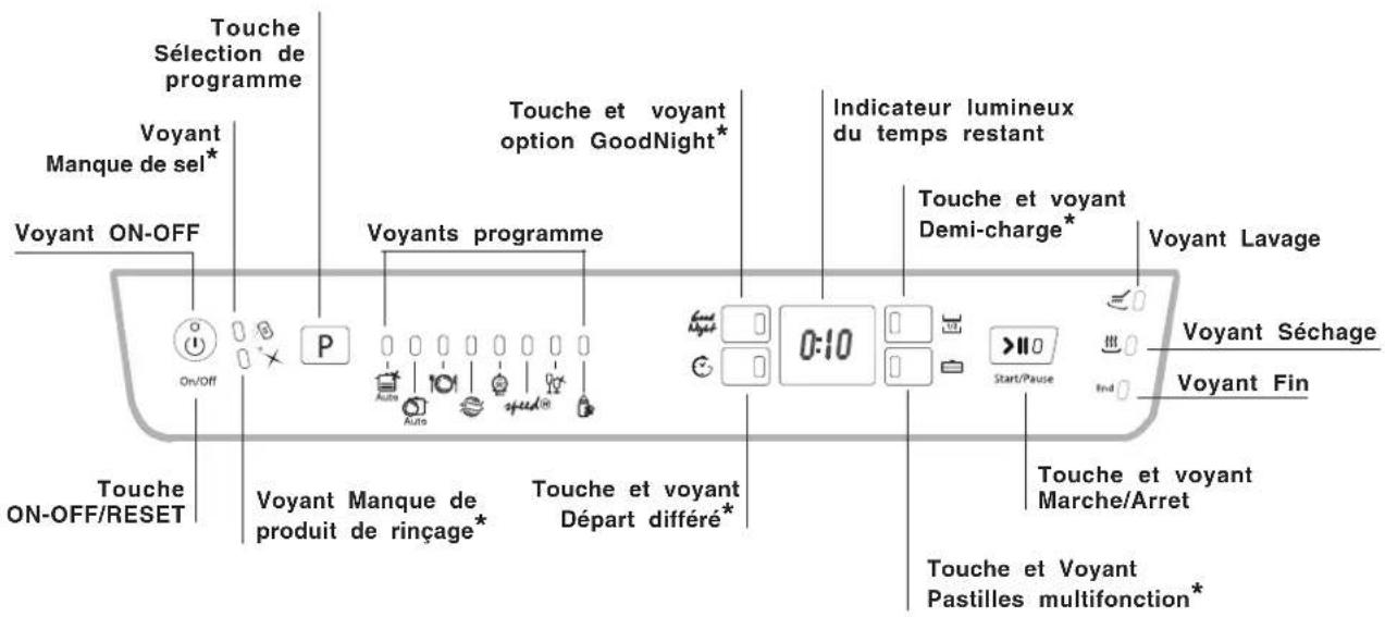 Touche Sélection de programme Voyant Manque de sel* Voyant ON-OFF Touche ON-OFF/RESET Touche ON-OFF/RESET P Voyant Manque de produit de rinçage* Touche et voyant Départ différé* Touche et voyant Optique GoodNight* Voyants programme Indicateur lumineux du temps restant Touche et voyant Demi-charge* Voyant Lavage Voyant Séchage Voyant Fin 0:10 Start/Pause Touche et voyant Marche/Arret Touche et Voyant Pastilles multifonction*