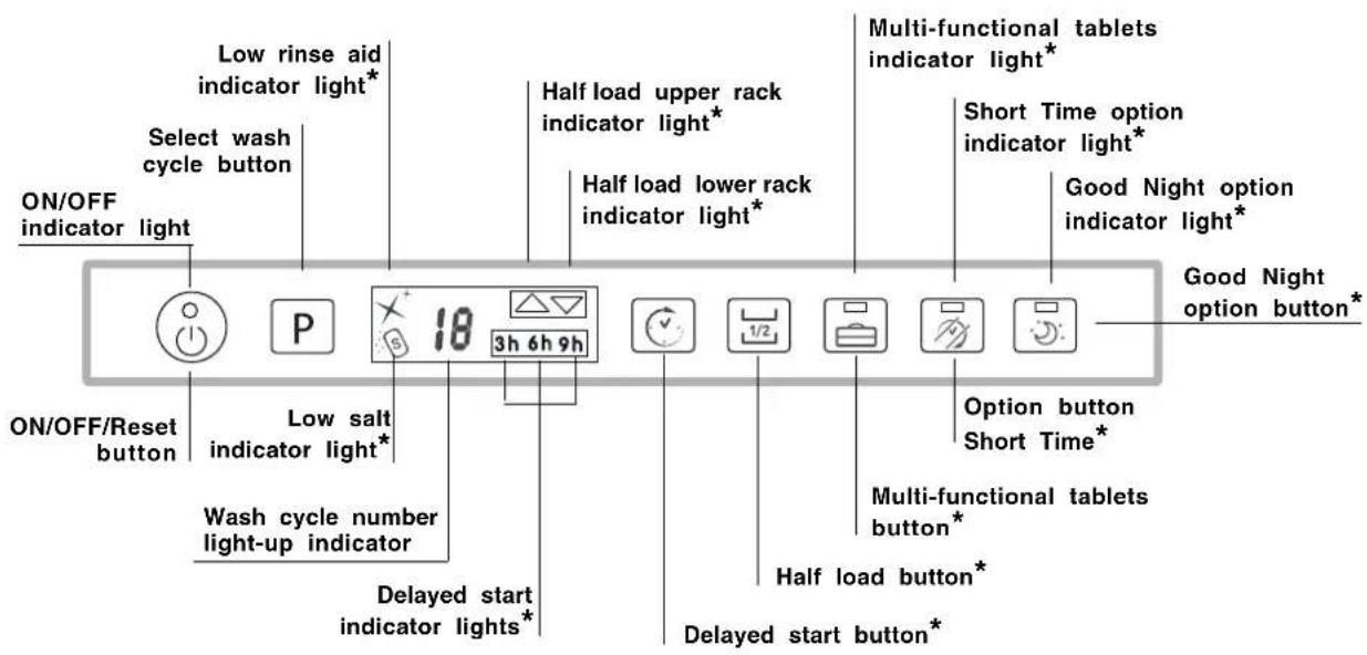 ON/OFF indicator light Select wash cycle button ON/OFF/Reset button Low salt indicator light* Wash cycle number light-up indicator Delayed start indicator lights* 18 3h 6h 9h Multi-functional tablets indicator light* Half load upper rack indicator light* Half load lower rack indicator light* Multi-functional tablets option button Short Time option indicator light* Good Night option indicator light* Good Night option button* Option button Short Time* Multi-functional tablets button* Half load button* Delayed start button*