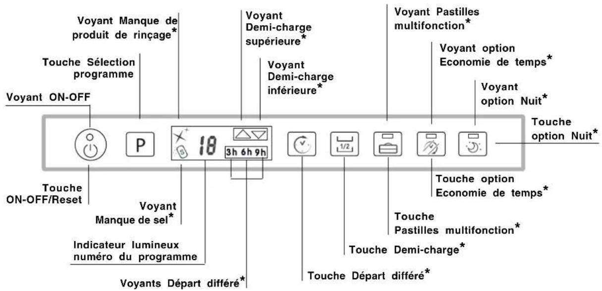 Voyant Manque de produit de rinçage* Touche Sélection programme Voyant ON-OFF Touche ON-OFF/Reset Voyant Manque de sel* Indicateur lumineux numéro du programme Voyants Départ différé* 18 3h 6h 9h Voyant Demi-charge supérieure* Voyant Demi-charge inférieure* Voyant Pastilles multifonction* Voyant option Economie de temps* Voyant option Nuit* Touche option Nuit* Touche option Economie de temps* Touche Pastilles multifonction* Touche Demi-charge* Touche Départ différé*
