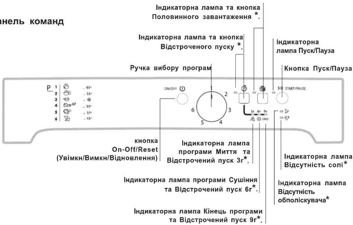 Іннель команд Індикаторна лампа та кнопка Половинного завантаження *. Індикаторна лампа та кнопка Відстроченого пуску * Ручка вибору програм Індикаторна лампа Пуск/Пауза Кнопка Пуск/Пауза START/PAUSE 1 65* 2 55* 3 50* 4 Eco 50* 5 50* 6 45* ОН/OFF 2 3 4 6 3h 6h 9h END Індикаторна лампа програми Миття та Відстрочений пуск 3г*. Індикаторна лампа програми Сушіння та Відстрочений пуск 6г*. Індикаторна лампа Кінець програми та Відстрочений пуск 9г*. Індикаторна лампа Відсутність солі* Індикаторна лампа відсутність обполіскувача*