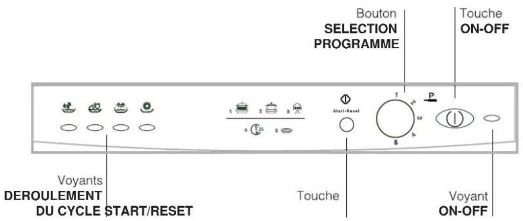 Bouton SELECTION PROGRAMME, Touche ON-OFF, 1 2 3, Start-Reset, P, 4 25 6, 5, Voyants DEROULEMENT DU CYCLE START/RESET, Touche, Voyant ON-OFF