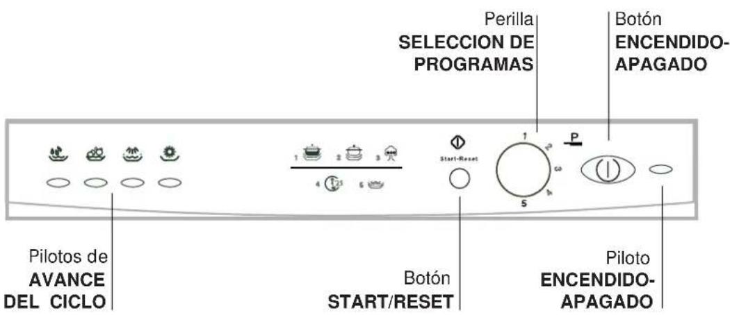 Perilla SELECCIÓN DE PROGRAMAS Botón ENCENDIDO-APAGADO 1 2 3 Start-Reset P 5 Pilotos de AVANCE DEL CICLO Botón START/RESET Piloto ENCENDIDO-APAGADO