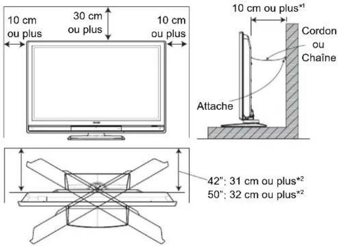 10 cm ou plus 30 cm ou plus 10 cm ou plus 10 cm ou plus* Cordon ou Chaîne Attache 42": 31 cm ou plus*2 50": 32 cm ou plus*2