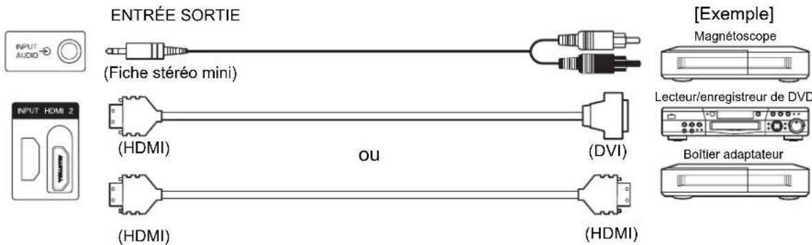 ENTRÉE SORTIE (Fiche stéréo mini) (HDMI) OU (HDMI) (DVI) [Exemple] Magnétoscope Lecteur/enregistreur de DVD Boîtier adaptateur