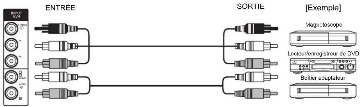 INPUT AV4 ENTRÉE SORTIE [Exemple] Magnétoscope Lecteur/enregistreur de DVD Boîtier adaptateur