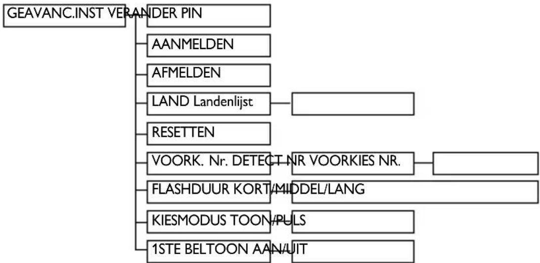 graph TD A["GEAVANC.INST VERANDER PIN"] --> B["AANMELDEN"] A --> C["AFMELDEN"] A --> D["LAND Landenlijst"] D --> E["RESETTEN"] D --> F["VOORK. Nr. DETECT NR VOORKIES NR."] F --> G["FLASHDUUR KORT/MIDDEL/LANG"] G --> H["KIESMODUS TOON/PULS"] H --> I["1STE BELTOON AAN/UIT"]