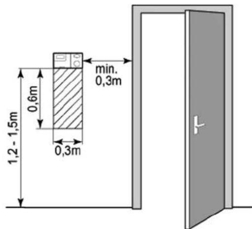 min. 0,3m 0,6m 0,3m 1,2 - 1,5m