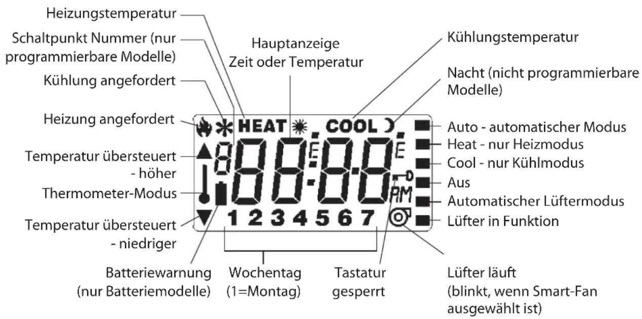 Heizungstemperatur Schaltpunkt Nummer (nur programmierbare Modelle) Kühlung angefordert Heizung angefordert Temperatur übersteuert - höher Thermometer-Modus Temperatur übersteuert - niedriger Batteriewarnung (nur Batteriemodelle) Hauptanzeige Zeit oder Temperatur HEAT COOL 800:0.0 1 2 3 4 5 6 7 Wochentag (1=Montag) Tastatur gesperrt Kühlungstemperatur Nacht (nicht programmierbare Modelle) Auto - automatischer Modus Heat - nur Heizmodus Cool - nur Kühlmodus Aus Automatischer Lüftermodus Lüfter in Funktion Lüfter läuft (blinkt, wenn Smart-Fan ausgewählt ist)