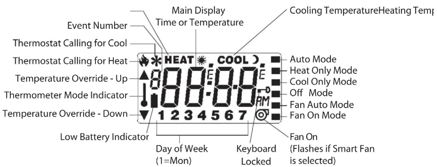 Event Number Thermostat Calling for Cool Thermostat Calling for Heat Temperature Override - Up Thermometer Mode Indicator Temperature Override - Down Low Battery Indicator Day of Week (1=Mon) Main Display Time or Temperature HEAT COOL 00:00 PM Auto Mode Heat Only Mode Cool Only Mode Off Mode Fan Auto Mode Fan On Mode Keyboard Locked Flashes if Smart Fan is selected Cooling Temperature Heating Temp Fan On