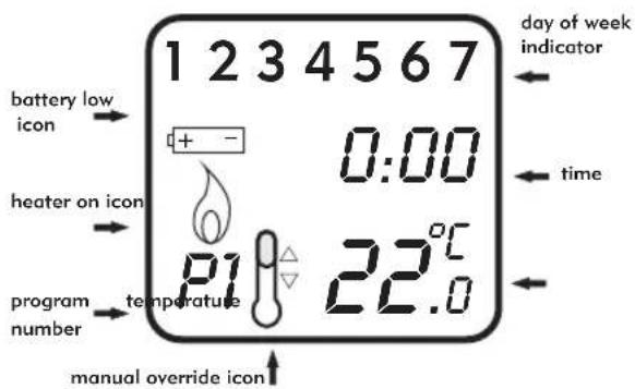 1 2 3 4 5 6 7 battery low icon 0:00 heater on icon 0 program number temperature planual override icon day of week indicator time 22.0