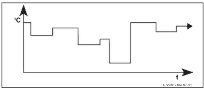Junkers FR 110 - Time/temperature level program for DHW (only with FR 110 and DHW cylinder) - 1