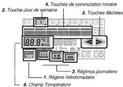2. Touche Jour de semaine 3. Régimes journaliers 4. Touches de commutation horaire 5. Touches fléchées 6. Champ Température 7. Régime hébdomadaire 8.8.8 °C AUTO 1. Régime hébdomadaire