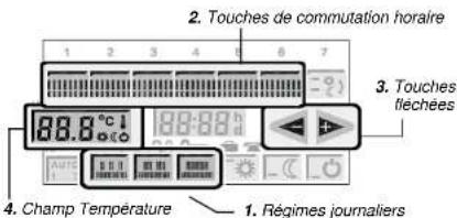 2. Touches de commutation horaire 3. Touches fléchées 4. Champ Température 1. Régimes journaliers