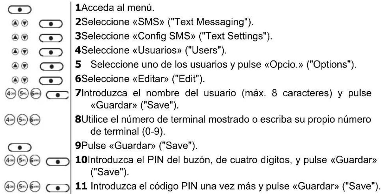 Acceda al menú. Seleccione «SMS» ("Text Messaging"). Seleccione «Config SMS» ("Text Settings"). Seleccione «Usuarios» ("Users"). Seleccione uno de los usuarios y pulse «Opcio.» ("Options"). Seleccione «Editar» ("Edit"). Introduzca el nombre del usuario (máx. 8 caracteres) y pulse «Guardar» ("Save"). Utilice el número de terminal mostrado o escriba su propio número de terminal (0-9). Pulse «Guardar» ("Save"). Introduzca el PIN del buzón, de cuatro dígitos, y pulse «Guardar» ("Save"). Introduzca el código PIN una vez más y pulse «Guardar» ("Save").