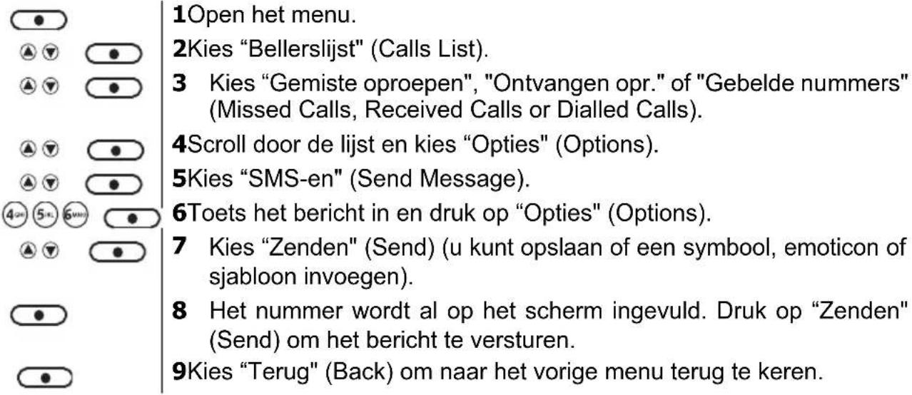 1Open het menu. 2Kies "Bellerslijst" (Calls List). 3 Kies "Gemiste oproepen", "Ontvangen opr." of "Gebelde nummers" (Missed Calls, Received Calls or Dialled Calls). 4Scroll door de lijst en kies "Opties" (Options). 5Kies "SMS-en" (Send Message). 6Toets het bericht in en druk op "Opties" (Options). 7 Kies "Zenden" (Send) (u kunt opslaan of een symbool, emoticon of sjabloon invoegen). 8 Het nummer wordt al op het scherm ingevuld. Druk op "Zenden" (Send) om het bericht te versturen. 9Kies "Terug" (Back) om naar het vorige menu terug te keren.