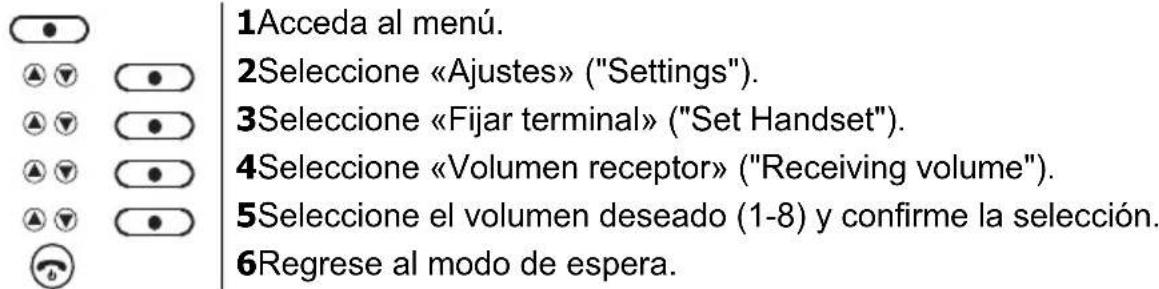 1Acceda al menú. 2Seleccione «Ajustes» ("Settings"). 3Seleccione «Fijar terminal» ("Set Handset"). 4Seleccione «Volumen receptor» ("Receiving volume"). 5Seleccione el volumen deseado (1-8) y confirme la selección. 6Regrese al modo de espera.