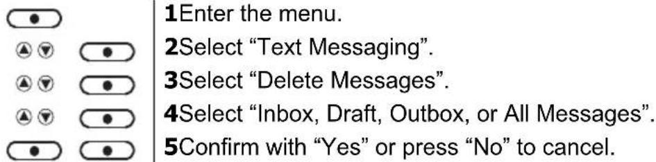 1Enter the menu. 2Select "Text Messaging". 3Select "Delete Messages". 4Select "Inbox, Draft, Outbox, or All Messages". 5Confirm with "Yes" or press "No" to cancel.
