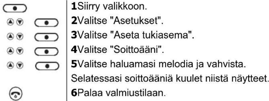 1Siirry valikkoon. 2Valitse "Asetukset". 3Valitse "Aseta tukiasema". 4Valitse "Soittoääni". 5Valitse haluamasi melodia ja vahvista. Selatessasi soittoääniä kuulet niistä näytteet. 6Palaa valmiustilaan.