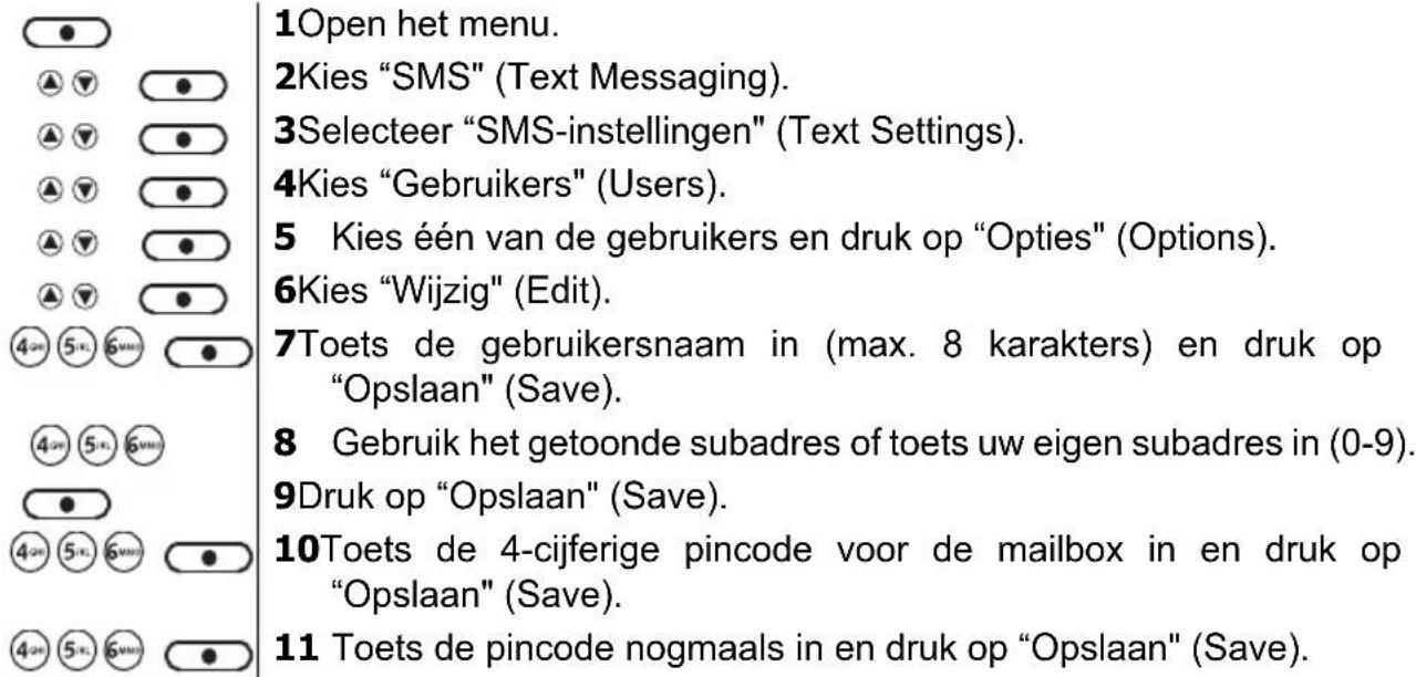 1Open het menu. 2Kies "SMS" (Text Messaging). 3Selecteer "SMS-instellingen" (Text Settings). 4Kies "Gebruikers" (Users). 5 Kies één van de gebruikers en druk op "Opties" (Options). 6Kies "Wijzig" (Edit). 7Toets de gebruikersnaam in (max. 8 karakters) en druk op "Opslaan" (Save). 8 Gebruik het getoonde subadres of toets uw eigen subadres in (0-9). 9Druk op "Opslaan" (Save). 10Toets de 4-cijferige pincode voor de mailbox in en druk op "Opslaan" (Save). 11 Toets de pincode nogmaals in en druk op "Opslaan" (Save).