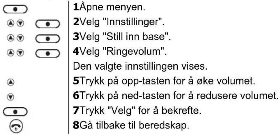 1Åpne menyen. 2Velg "Innstillinger". 3Velg "Still inn base". 4Velg "Ringevolum". Den valgte innstillingen vises. 5Trykk på opp-tasten for å øke volumet. 6Trykk på ned-tasten for å redusere volumet. 7Trykk "Velg" for å bekrefte. 8Gå tilbake til beredskap.