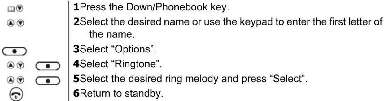 1Press the Down/Phonebook key. 2Select the desired name or use the keypad to enter the first letter of the name. 3Select "Options". 4Select "Ringtone". 5Select the desired ring melody and press "Select". 6Return to standby.