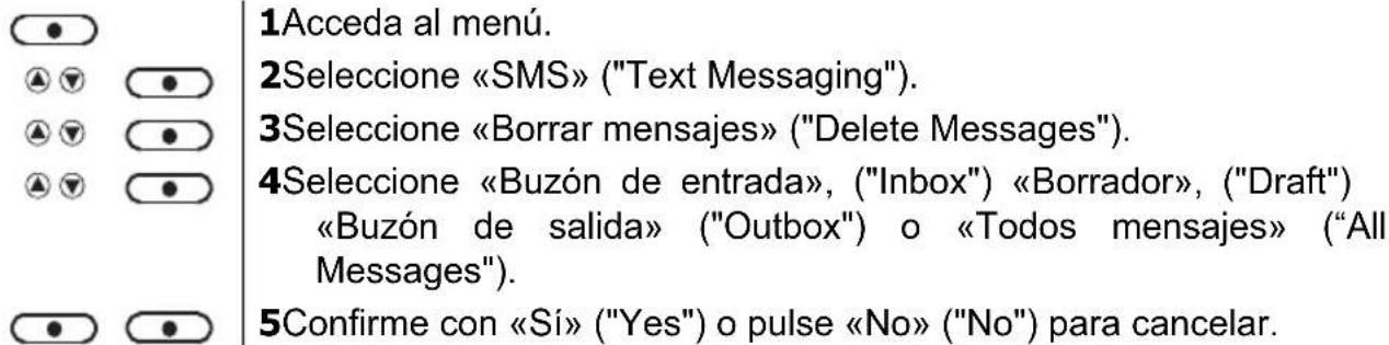 1Acceda al menú. 2Seleccione «SMS» ("Text Messaging"). 3Seleccione «Borrar mensajes» ("Delete Messages"). 4Seleccione «Buzón de entrada», ("Inbox") «Borrador», ("Draft") «Buzón de salida» ("Outbox") o «Todos mensajes» ("All Messages"). 5Confirme con «Sí» ("Yes") o pulse «No» ("No") para cancelar.