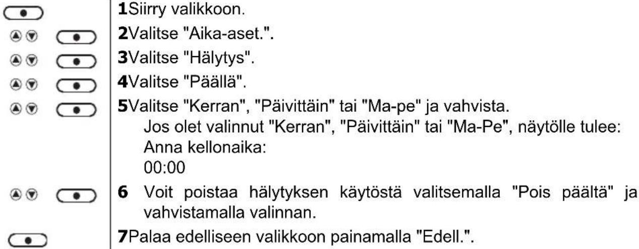 1Siirry valikkoon. 2Valitse "Aika-aset". 3Valitse "Hälytys". 4Valitse "Päällä". 5Valitse "Kerran", "Päivittäin" tai "Ma-pe" ja vahvista. Jos olet valinnut "Kerran", "Päivittäin" tai "Ma-Pe", näytölle tulee: Anna kellonaika: 00:00 6 Voit poistaa hälytyksen käytöstä valitsemalla "Pois päältä" ja vahvistamalla valinnan. 7Palaa edelliseen valikkoon painamalla "Edell.".