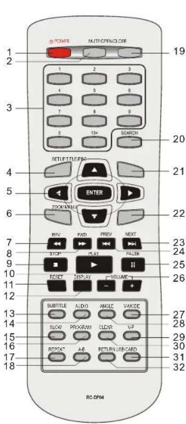 POWER MULTICAPENCLOCK 1 2 3 4 5 6 7 8 9 10+ SEARCH 20 SETLPTITLE/PRO ENTER ZOOM/WRAM REV PAD PREV NEXT 23 STOP PLAY PULSE 24 RESET DISPLAY VOLUME 25 SUBTITLE AUDIO ANGLE VOLUME 26 SLOW PROGRAM CLEAR MP 27 RESET A/B RETURN/USB/CARD 28 RC-DPM