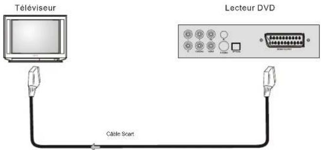Téléviseur Câble Scant Lecteur DVD