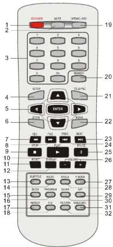 1 2 3 4 5 6 7 8 9 10 11 12 13 14 15 16 17 18 Δ POWER MUTE OPENCLOSE 19 20 21 22 23 24 25 26 27 28 29 30 31 32 SETUP TITLE&PGC ENTER ZOOM MENU REV FWD PREV NEXT STOP PLAY FACS RESET DISPLAY VOLUME SUBTITLE AUDIO ANGLE V MODE SLOW PROGRAM CLEAR NIP REPEAT A-B RETURN USB/CNC
