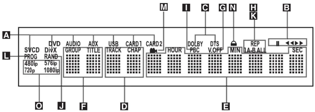 graph TD A["Sensor A"] --> S1["SVCD PROG 480ip 720p"] A --> S2["DVD DivX RAND 576ip 1080ip"] S1 --> AudioGroup["Audio GROUP TITLE"] S2 --> AudioGroup AudioGroup --> AUX["AUX TITLE"] AudioGroup --> USB["USB TRACK"] AudioGroup --> CARD1["CARD1 CHAP"] AudioGroup --> CARD2["CARD2 HOURS"] CPU["Sensor B"]…