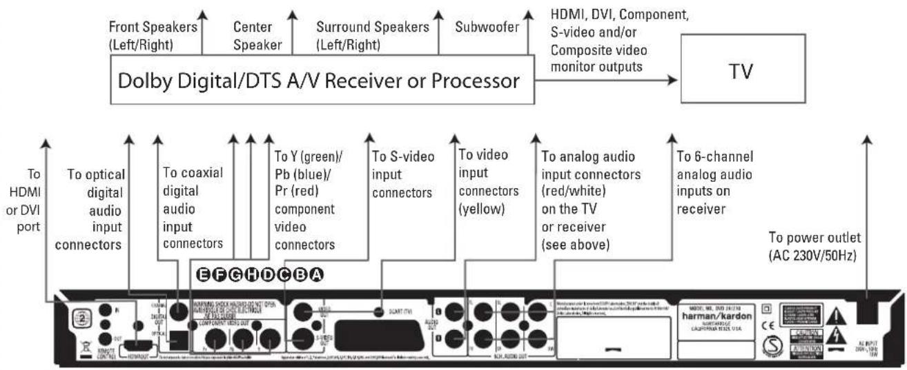 HARMAN KARDON DVD 28 - Connecting to a Receiver - 1
