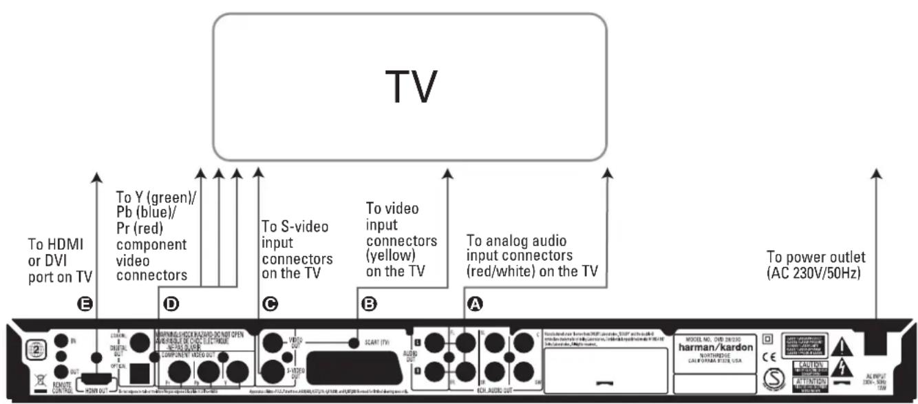 HARMAN KARDON DVD 28 - Connecting to a TV Only - 1