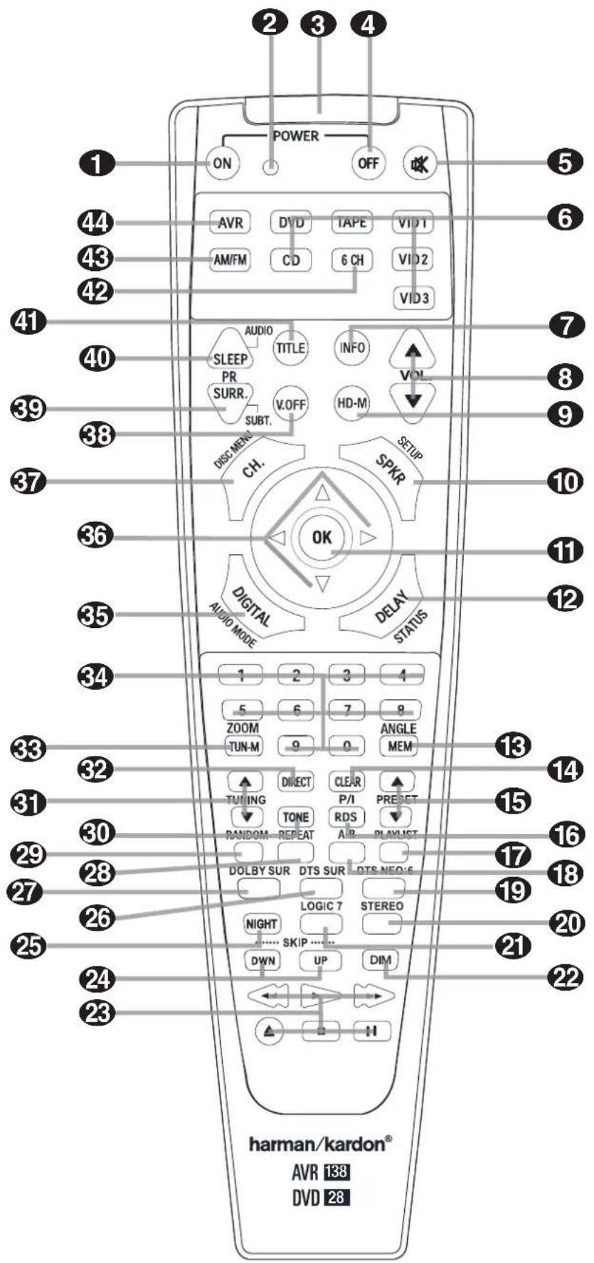 POWER ON OFF AVR DVD TAPE VID1 AM/FM CD 6 CH VID2 VID3 AUDIO TITLE INFO VOL SLEEP PR SURR. V.OFF HD-M SUBT. DISC MENS CH. SETUP SPKR OK DIGITAL AUDIO MODE DELAY STATUS 1 2 3 4 5 6 7 8 ZOOM TUN-M 9 0 ANGLE MEM 13 TUNING DIRECT CLEAR 15 TONE RDS 16 RANDOM REPEAT AIR PLAYLIST 17 DOLBY SUR DTS SUR DTS NEOIS 18 LOGIC 7 STEREO 29 NIGHT SKIP ...... 20 DWN UP DIM 21 harman/kardon® AVR 138 DVD 28