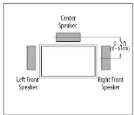 Center Speaker Left Front Speaker Right Front Speaker 0 1/2 (0-5/14) (0-5/14)