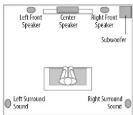 Left Front Speaker Center Speaker Right Front Speaker Subwoofer Left Surround Sound Right Surround Sound