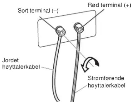 Sort terminal (—) Rød terminal (+) Jordet høyttalerkabel Strømførende høyttalerkabel