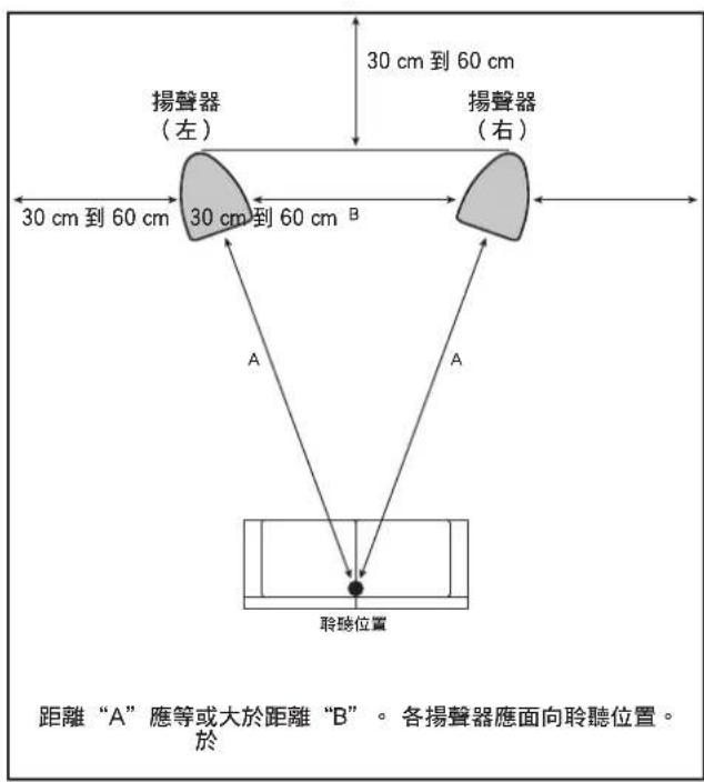 30 cm 到 60 cm 揚聲器 (左) 30 cm 到 60 cm 30 cm 到 60 cm 揚聲器 (右) A A 聆聽位置 距離“A”應等或大於距離“B”。各揚聲器應面向聆聽位置。 於