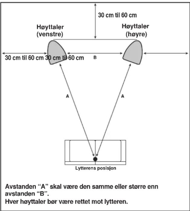 Høyttaler (venstre) 30 cm til 60 cm 30 cm til 60 cm Høyttaler (høyre) 30 cm til 60 cm 30 cm til 60 cm B A A Lytterens posisjon Avstanden "A" skal være den samme eller større enn avstanden "B". Hver høyttaler bør være rettet mot lytteren.