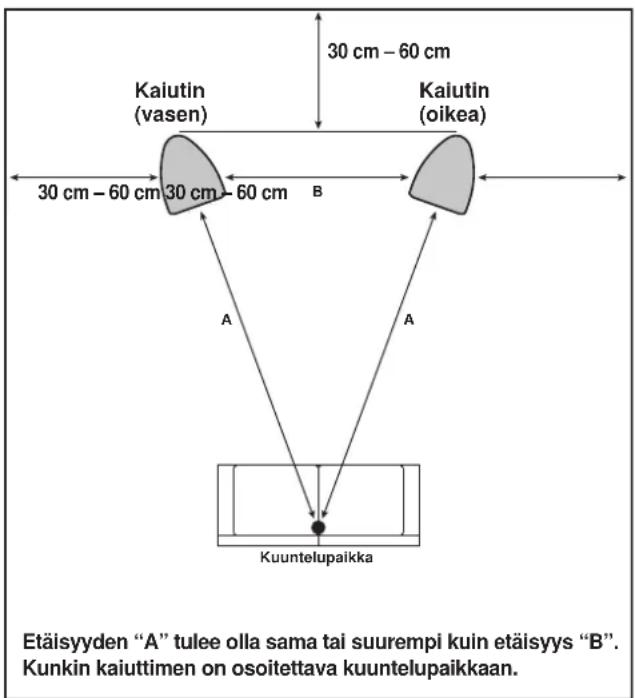 Kaiutin (vasen) 30 cm - 60 cm 30 cm - 60 cm 30 cm - 60 cm 30 cm - 60 cm 60 cm Kaiutin (oikea) B A A Kuuntelupaikka Etäisyyden "A" tulee olla sama tai suurempi kuin etäisyys "B". Kunkin kaiuttimen on osoitettava kuuntelupaikkaan.