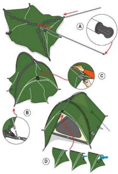 Diagram illustrating four steps of climbing a green tent using a tool, labeled A, B, C, D with arrows indicating movement.