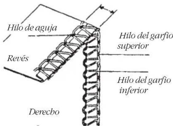 Hilo de aguja Revés Derecho Hilo del garfio superior Hilo del garfio inferior